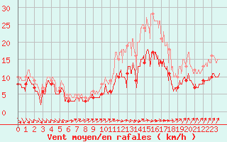 Courbe de la force du vent pour La Roche-sur-Yon (85)