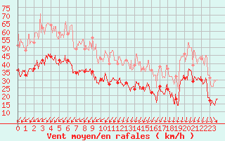 Courbe de la force du vent pour Cap Sagro (2B)