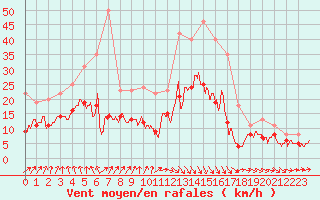 Courbe de la force du vent pour Laval (53)
