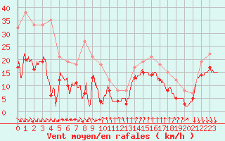 Courbe de la force du vent pour Leucate (11)