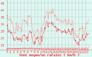 Courbe de la force du vent pour Cap Gris-Nez (62)