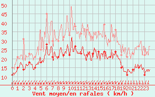 Courbe de la force du vent pour Limoges (87)