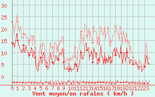 Courbe de la force du vent pour Alenon (61)