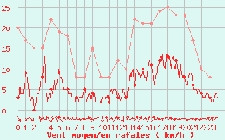 Courbe de la force du vent pour Brive-Laroche (19)