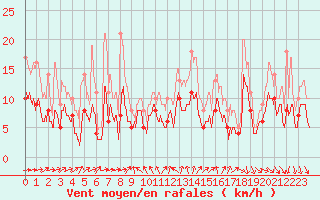 Courbe de la force du vent pour Beauvais (60)