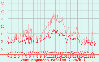 Courbe de la force du vent pour Laval (53)