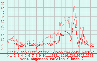 Courbe de la force du vent pour Le Puy - Loudes (43)