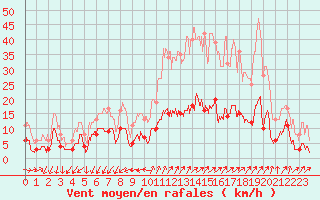 Courbe de la force du vent pour Embrun (05)