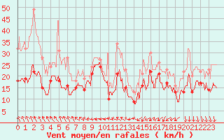 Courbe de la force du vent pour Ouessant (29)