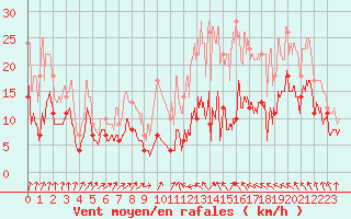 Courbe de la force du vent pour Le Bourget (93)