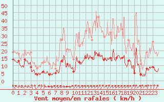 Courbe de la force du vent pour Rollainville (88)