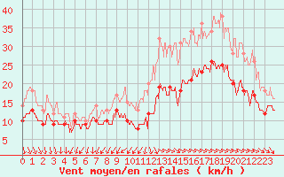 Courbe de la force du vent pour Rochefort Saint-Agnant (17)