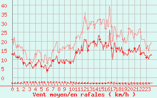 Courbe de la force du vent pour Ile de Brhat (22)