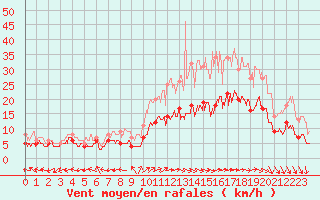 Courbe de la force du vent pour Niort (79)