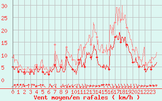 Courbe de la force du vent pour Biarritz (64)