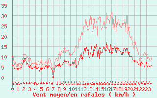 Courbe de la force du vent pour Auxerre-Perrigny (89)