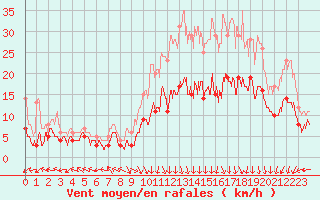 Courbe de la force du vent pour Lons-le-Saunier (39)