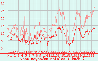 Courbe de la force du vent pour Nmes - Courbessac (30)