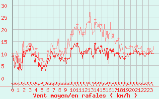 Courbe de la force du vent pour Nancy - Ochey (54)