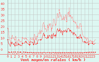 Courbe de la force du vent pour Langres (52) 