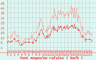 Courbe de la force du vent pour Amilly (45)