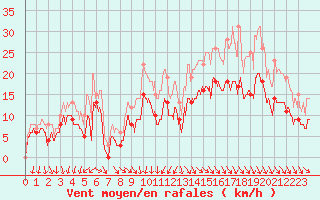 Courbe de la force du vent pour Blois (41)