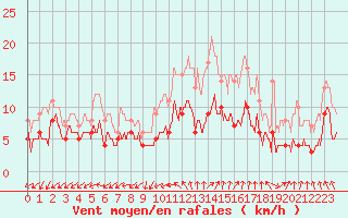 Courbe de la force du vent pour Vannes-Sn (56)