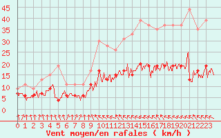 Courbe de la force du vent pour Toulouse-Francazal (31)