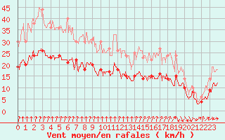 Courbe de la force du vent pour Laval (53)