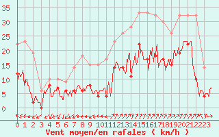 Courbe de la force du vent pour Saint-Auban (04)