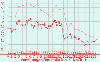 Courbe de la force du vent pour Valence (26)