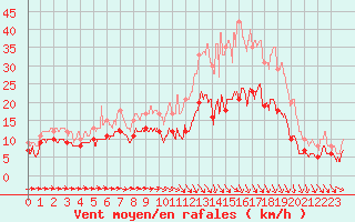 Courbe de la force du vent pour Evreux (27)