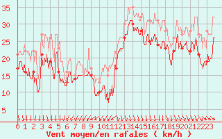 Courbe de la force du vent pour Pointe Saint-Mathieu (29)