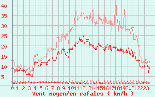 Courbe de la force du vent pour Caen (14)