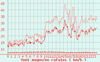 Courbe de la force du vent pour Orlans (45)