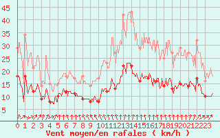 Courbe de la force du vent pour Angers-Beaucouz (49)