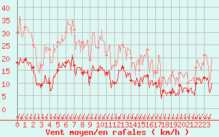 Courbe de la force du vent pour Montlimar (26)