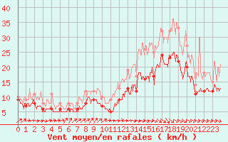 Courbe de la force du vent pour Bordeaux (33)