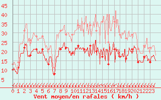 Courbe de la force du vent pour Avord (18)