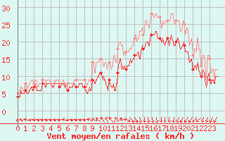 Courbe de la force du vent pour Le Havre - Octeville (76)