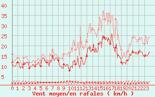 Courbe de la force du vent pour La Roche-sur-Yon (85)