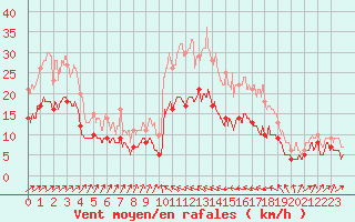 Courbe de la force du vent pour Bastia (2B)
