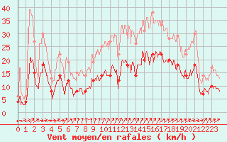 Courbe de la force du vent pour Fontenay (85)