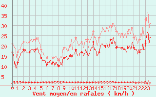 Courbe de la force du vent pour Ouessant (29)