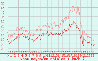 Courbe de la force du vent pour Toulon (83)