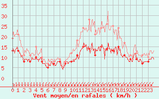 Courbe de la force du vent pour La Roche-sur-Yon (85)