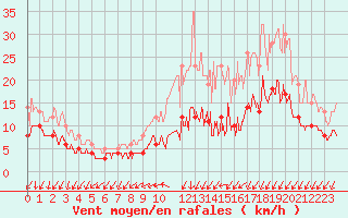 Courbe de la force du vent pour Rocroi (08)