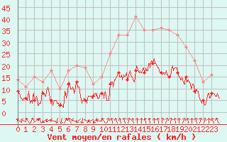 Courbe de la force du vent pour Nmes - Garons (30)