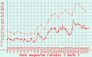 Courbe de la force du vent pour Calais / Marck (62)