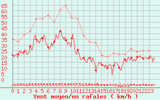 Courbe de la force du vent pour Ile Rousse (2B)